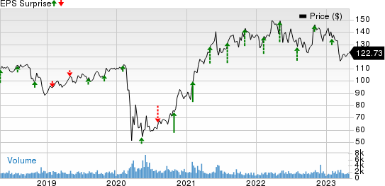 American Financial Group, Inc. Price and EPS Surprise