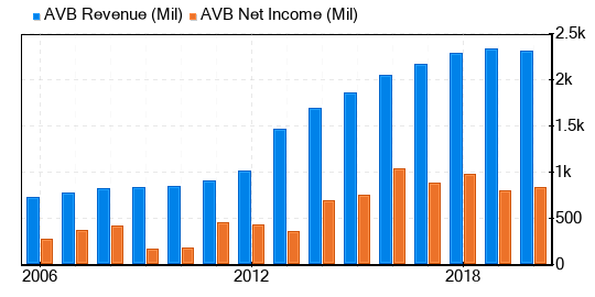 AvalonBay Communities Stock Gives Every Indication Of Being Fairly Valued