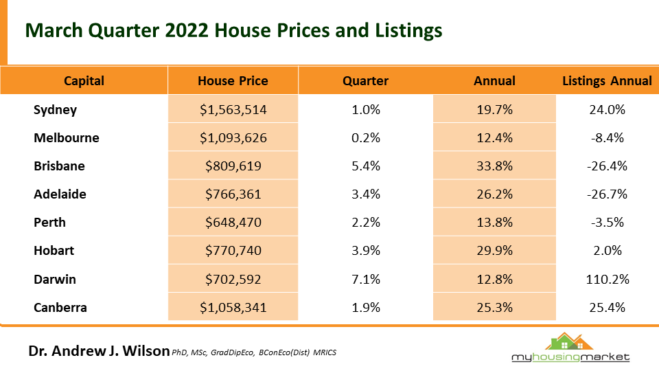 March quarter 2022 house prices and listings