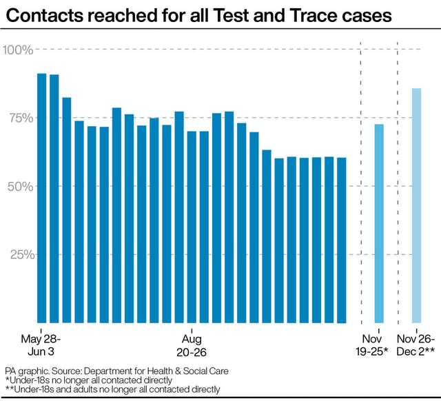 Contacts reached for all Test and Trace cases