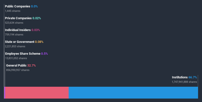 ownership-breakdown