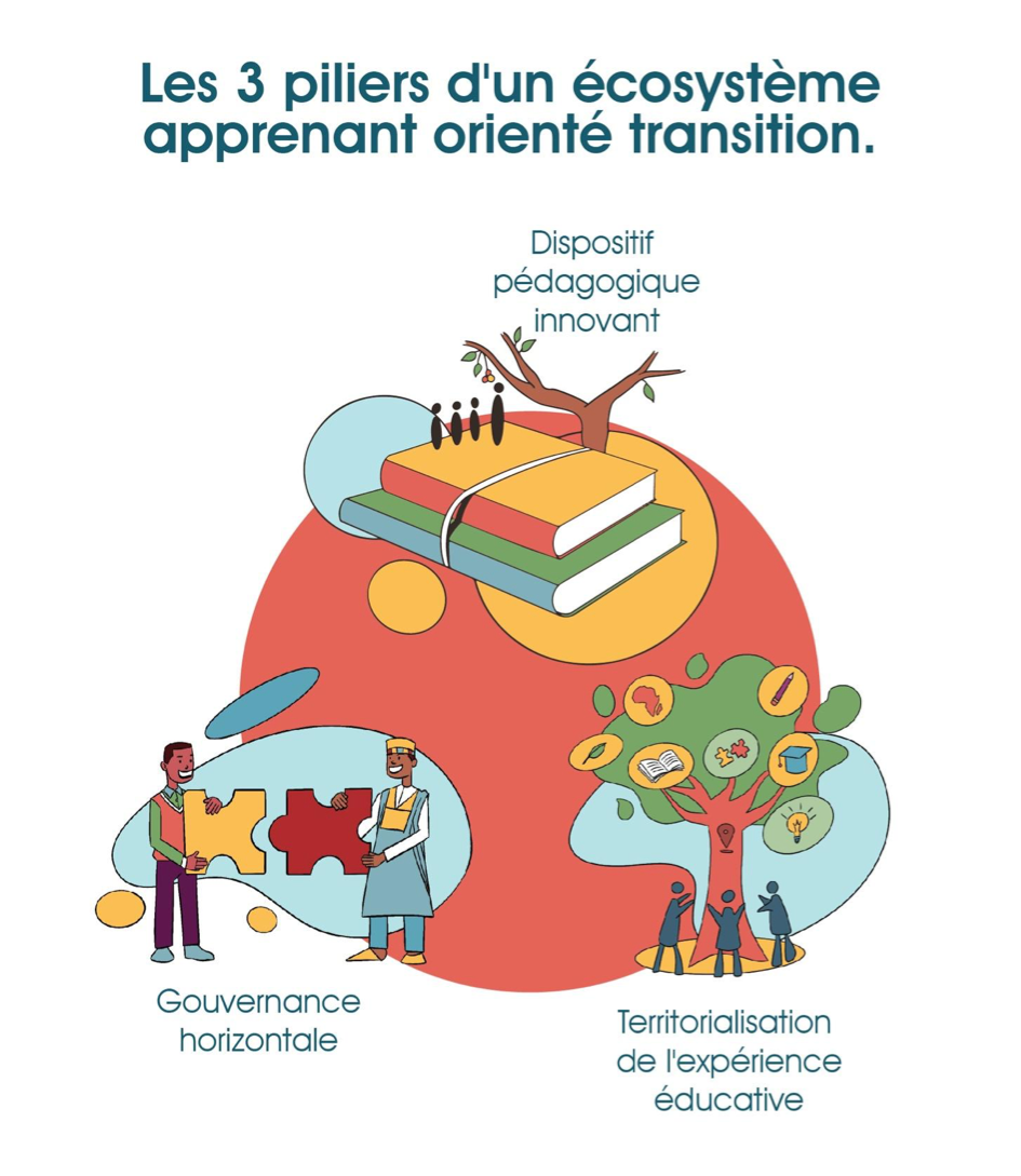 <span class="caption">Les trois piliers de l’écosystème apprenant.</span> <span class="attribution"><span class="license">Author provided</span></span>