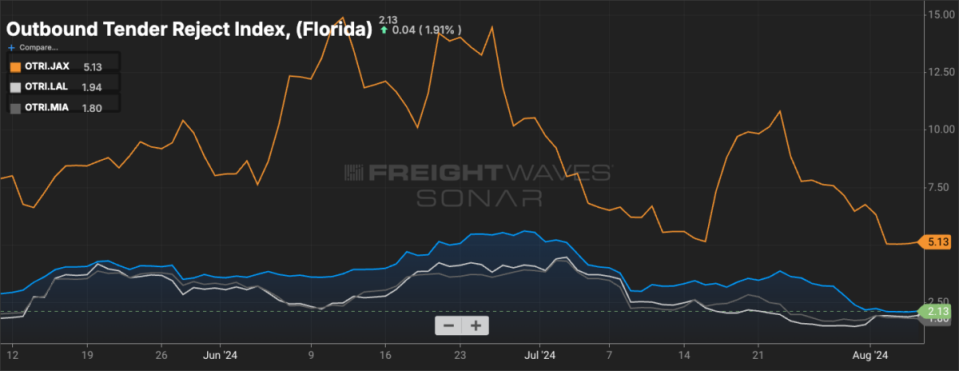 SONAR Tickers: OTRI.FL, ORTI.JAX, ORTI.MIA, OTRI.LAL