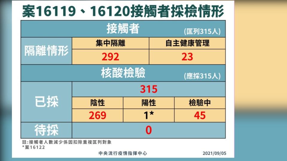 案16119、16120接觸者採檢情形。（圖／中央流行疫情指揮中心）