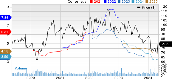 C.H. Robinson Worldwide, Inc. Price and Consensus