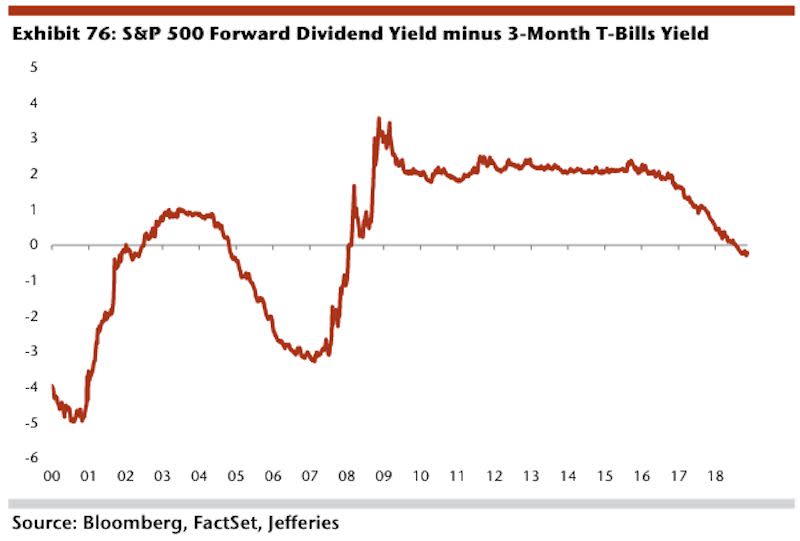 Three-month Treasury bills are currently yielding more than the S&P 500's dividend yield, making cash a real alternative for investors who simply want safe income.