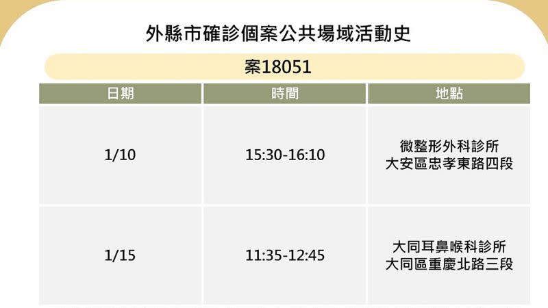 ▲台北市衛生局公布確診案18051於台北市的相關足跡，曾於10日前往微整形診所及15日前往耳鼻喉科。（圖／台北市衛生局提供）