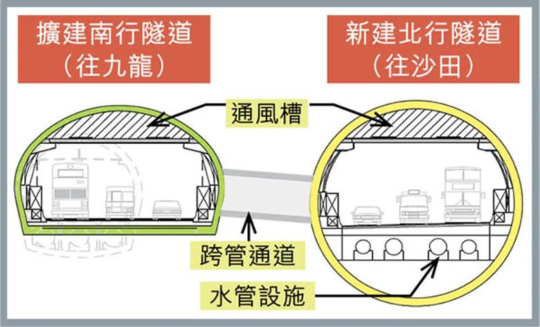 擬議獅子山隧道改善工程切面圖。