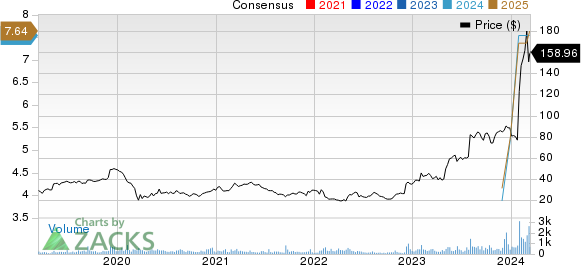 Powell Industries, Inc. Price and Consensus