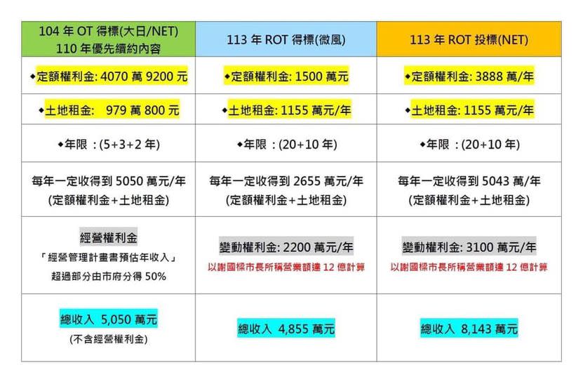 林智群律師在 Facebook 發布貼文比較 NET 與微風兩者提供的條件，認為明明 NET 給基隆市政府的更多卻沒有得標，非常不合理。   圖：翻攝自 林智群律師(klaw) Facebook