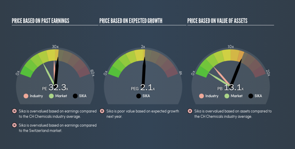 SWX:SIKA Price Estimation Relative to Market, April 18th 2019