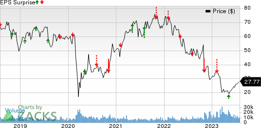 Lincoln National Corporation Price and EPS Surprise