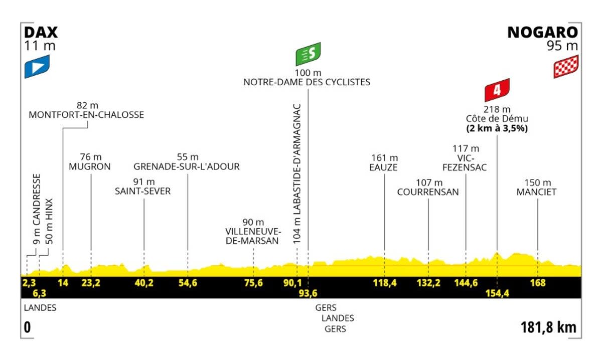 Stage 4 profile (letour)