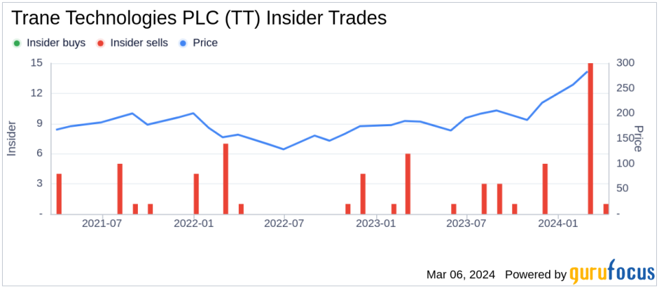 Executive Vice President Paul Camuti Sells 5,643 Shares of Trane Technologies PLC (TT)