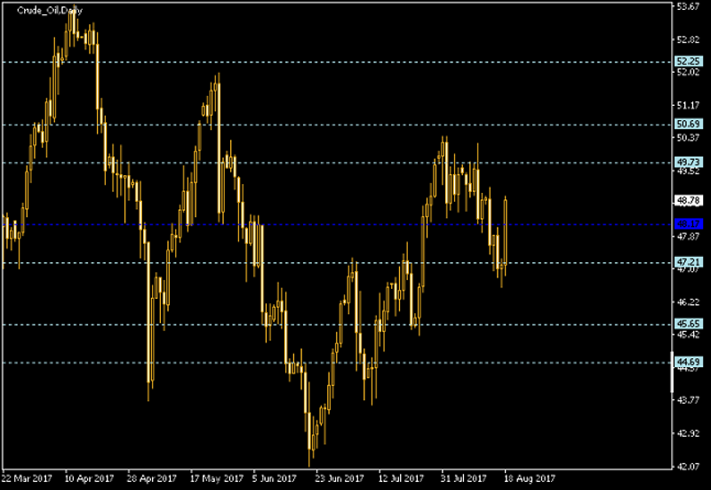 Crude Oil Daily Chart - Pivot Points