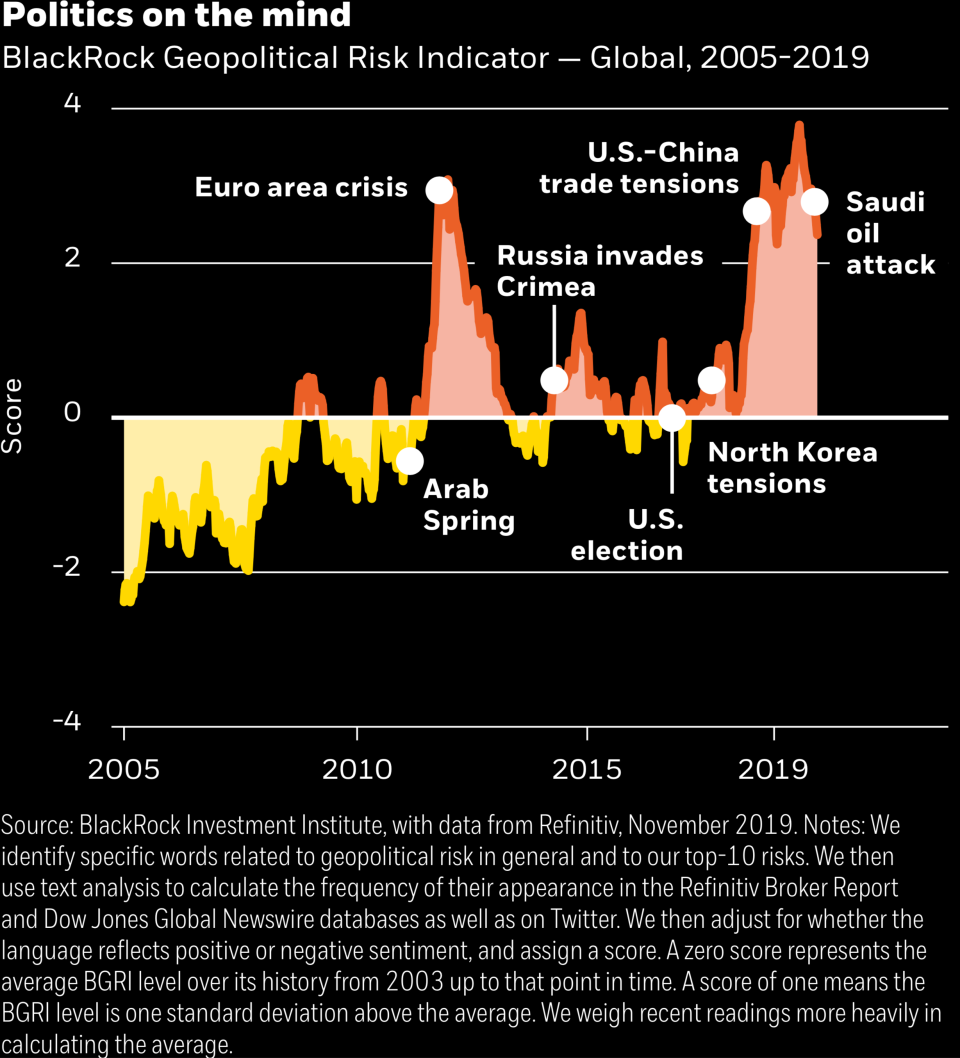 BlackRock's Geopolitical Risk Indicator. Photo: BlackRock