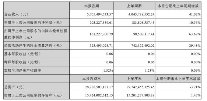 圖:公司財報