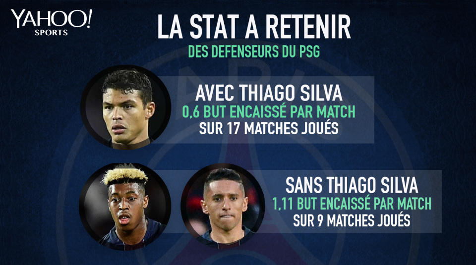 La défense parisienne plus efficace avec Thiago Silva (photo Yahoo Sport)