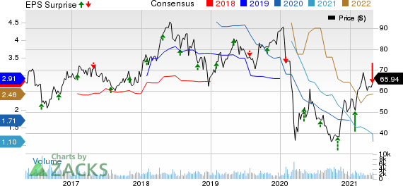 Kirby Corporation Price, Consensus and EPS Surprise