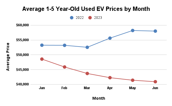 Used EV prices drops are accelerating, according to iSeeCars.com