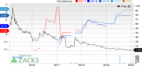 Capricor Therapeutics, Inc. Price and Consensus