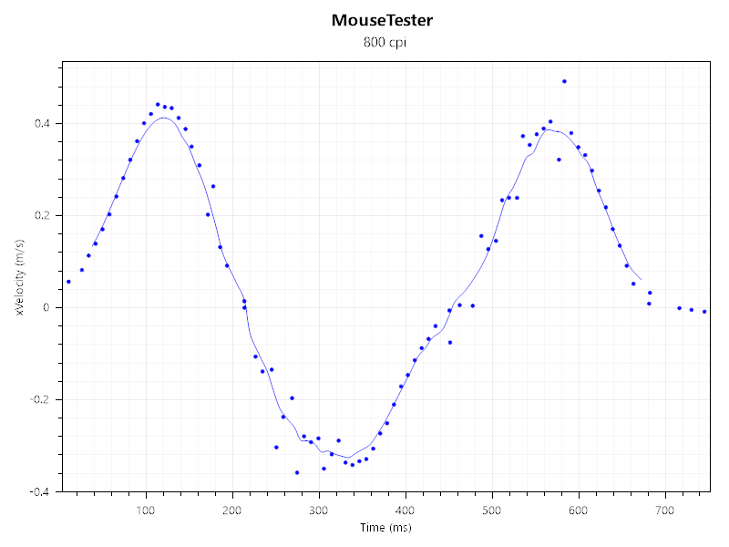 MouseTester results for the Glorious Model D 2 gaming mouse.