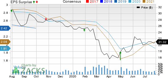 Franklin Resources, Inc. Price, Consensus and EPS Surprise