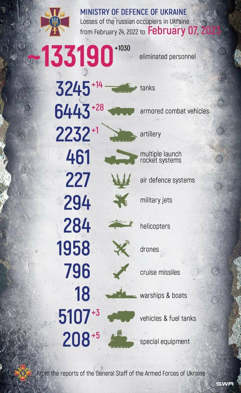 烏克蘭國防部 7 日公布俄軍戰損數據。   圖:翻攝自推特/Defense of Ukraine (@DefenceU)