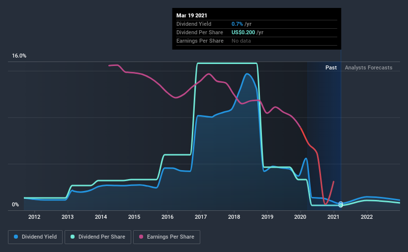 historic-dividend