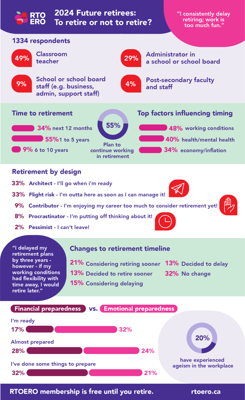 More than half of respondents plan to work part-time or full-time after retirement