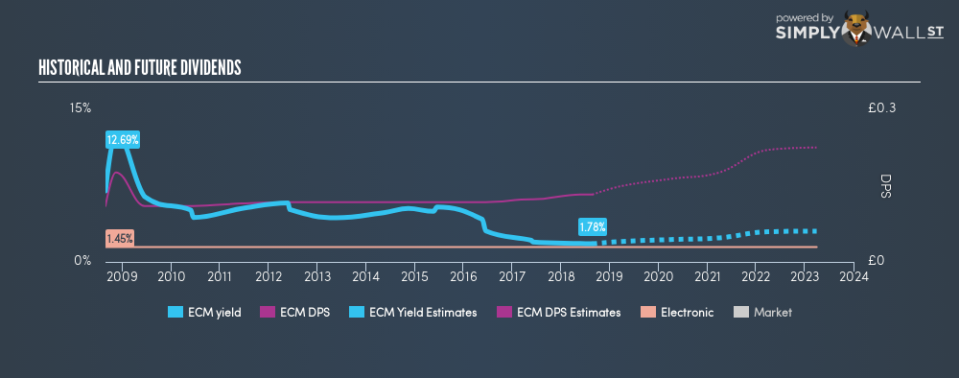 LSE:ECM Historical Dividend Yield August 23rd 18