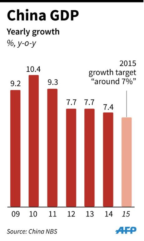 Graphic charting China's yearly GDP, with lowered growth forecast of "approximately seven percent" in 2015