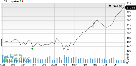 OReilly Automotive, Inc. Price and EPS Surprise