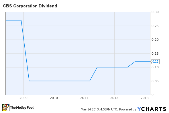 CBS Dividend Chart