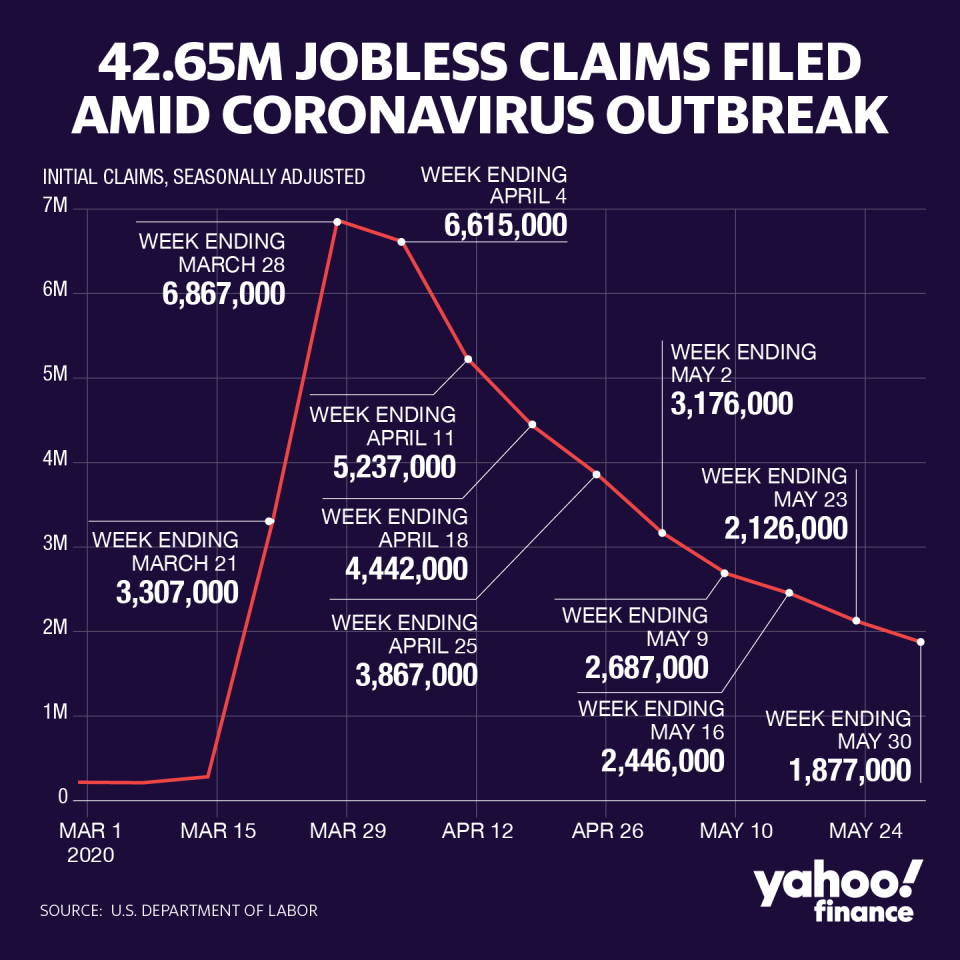 There have been over 42 million jobless claims amid the coronavirus pandemic. (Graphic: David Foster/Yahoo Finance)