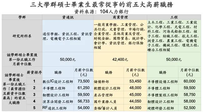 ▲3大學群碩士畢業生最常從事的前5大高薪職務。（圖／104人力銀行提供）