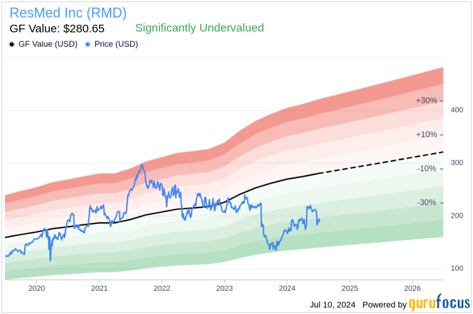 Insider Sale: CFO Brett Sandercock Sells Shares of ResMed Inc (RMD)