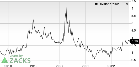 Potlatch Corporation Dividend Yield (TTM)