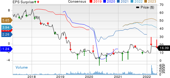 Tenneco Inc. Price, Consensus and EPS Surprise