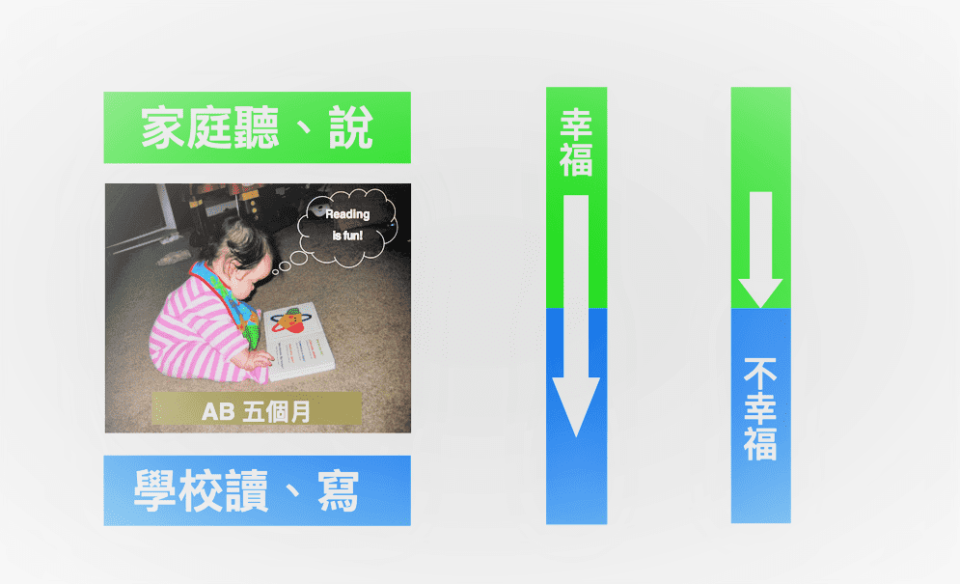 幼童家庭的「聽、說語言」與學校的「讀、寫語文」相同（幸福）與不相同（不幸福）圖 / 王泰澤 提供