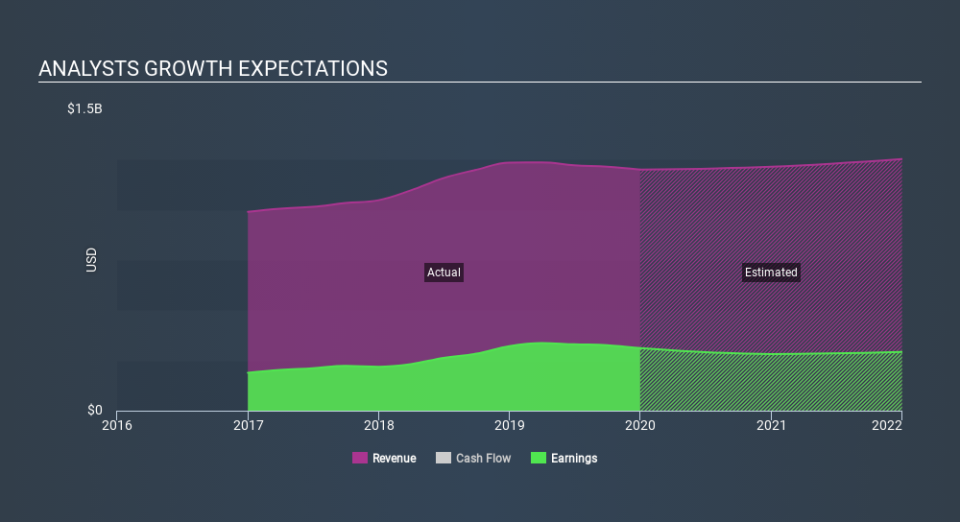 NYSE:ASB Past and Future Earnings, January 26th 2020