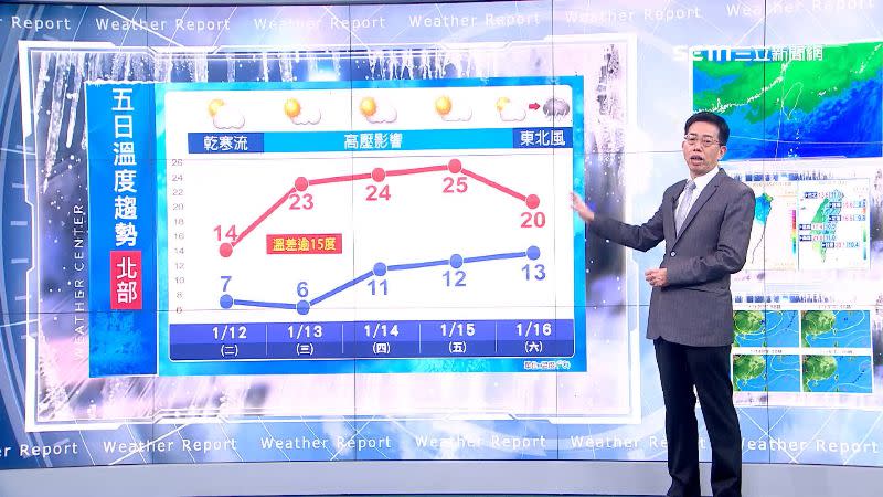 明日入夜氣溫再驟降，後天清晨低溫下探6度。