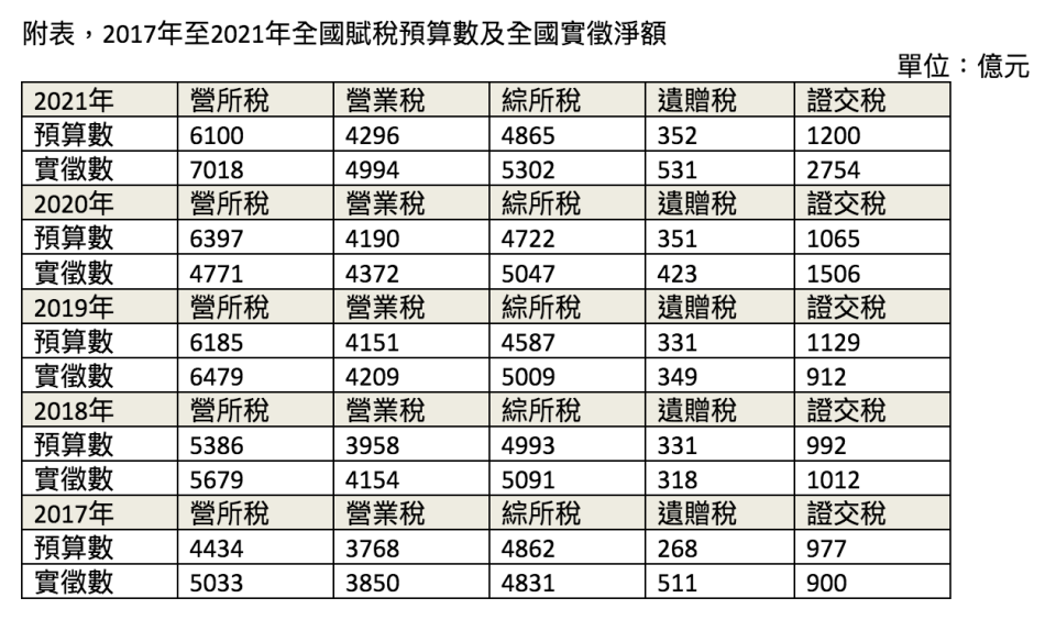 作者整理製作，資料來源：<a href="https://web02.mof.gov.tw/njswww/WebMain.aspx?sys=100&funid=defjspf%E3%80%82" rel="nofollow noopener" target="_blank" data-ylk="slk:財政部財政統計資料庫;elm:context_link;itc:0;sec:content-canvas" class="link "><ins>財政部財政統計資料庫</ins></a>