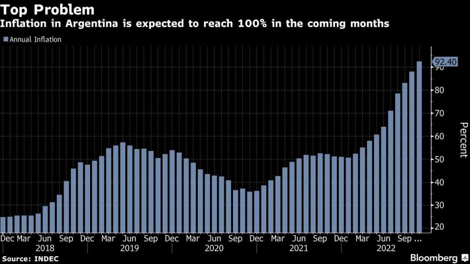 Argentina Inflation Spikes to 92 as Economic Growth Picks Up