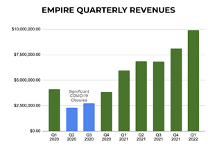 Quarterly Revenues of Empire Services, Inc., a wholly-owned subsidiary of Greenwave Technology Solutions, Inc.