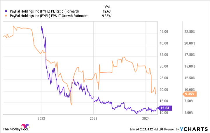 PYPL PE Ratio (Forward) Chart