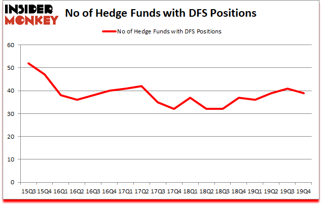 Is DFS A Good Stock To Buy?