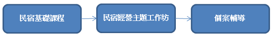 民宿經營課程/經營民宿心得/開民宿流程