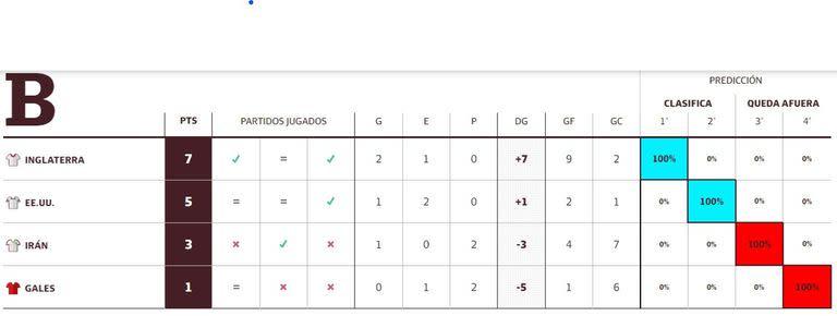 Tabla de posiciones del grupo B del Mundial de Qatar 2022