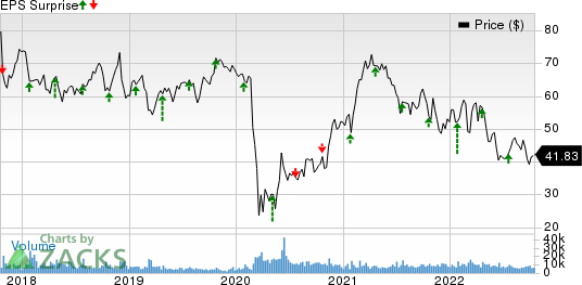 Alaska Air Group, Inc. Price and EPS Surprise